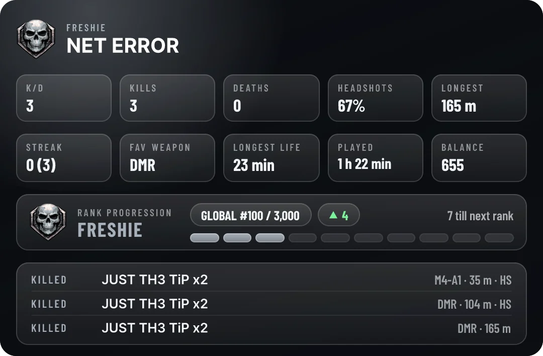 Stats card: Freshie server rank with its skull icon, global rank #100 of 3,000, up 4 places